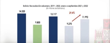 Presidente destaca el incremento de la recaudación aduanera