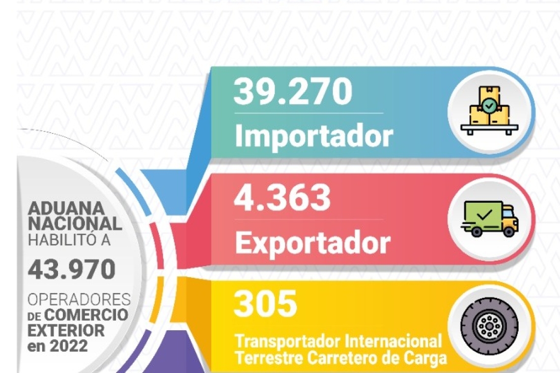 En Bolivia incrementan en 15% los Operadores de Comercio Exterior