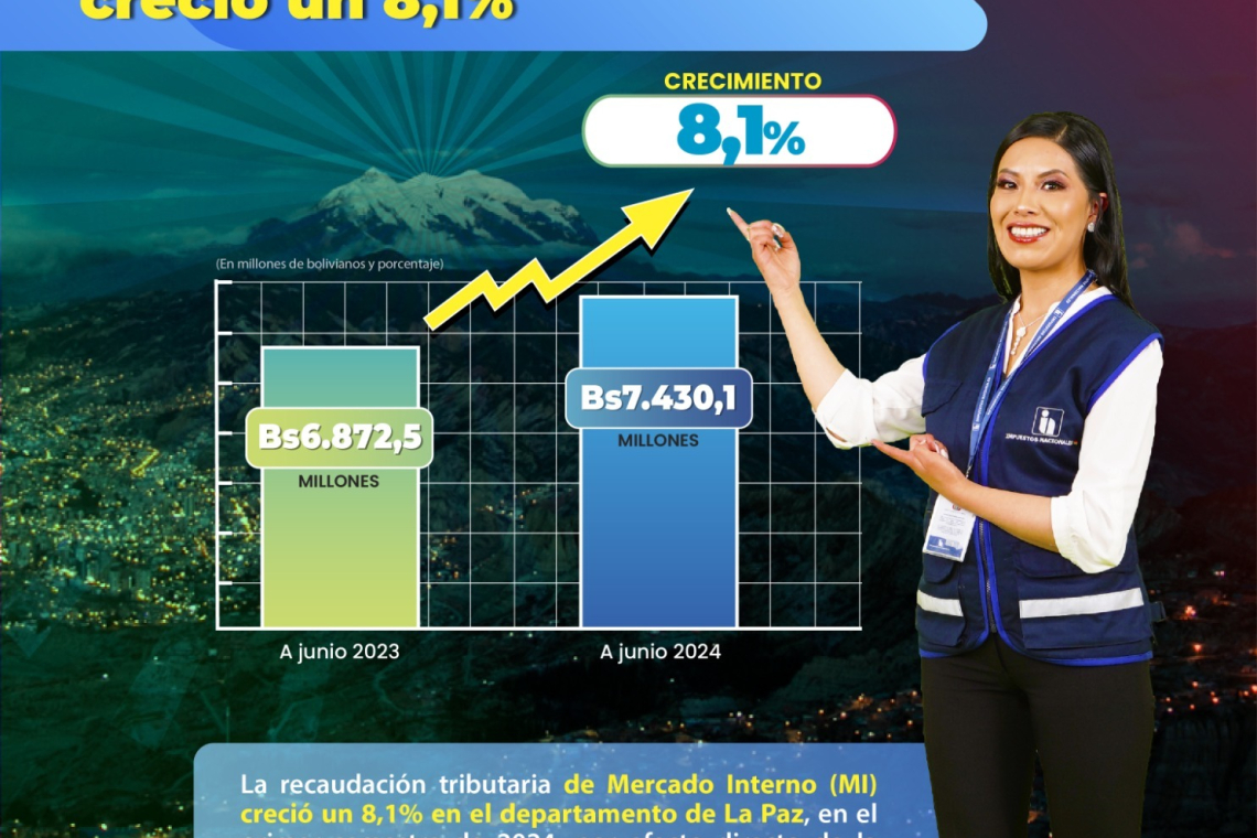 La recaudación tributaria creció un 8,1% en el departamento de La Paz