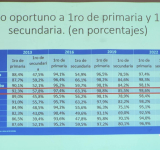 Oruro lidera la educación en Bolivia