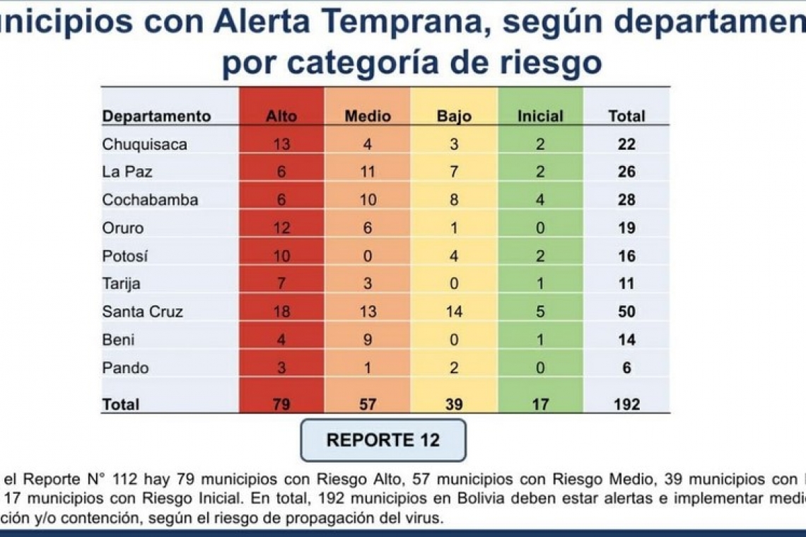 Municipios con alto riesgo de contagio por COVID-19 bajan de 89 a 79