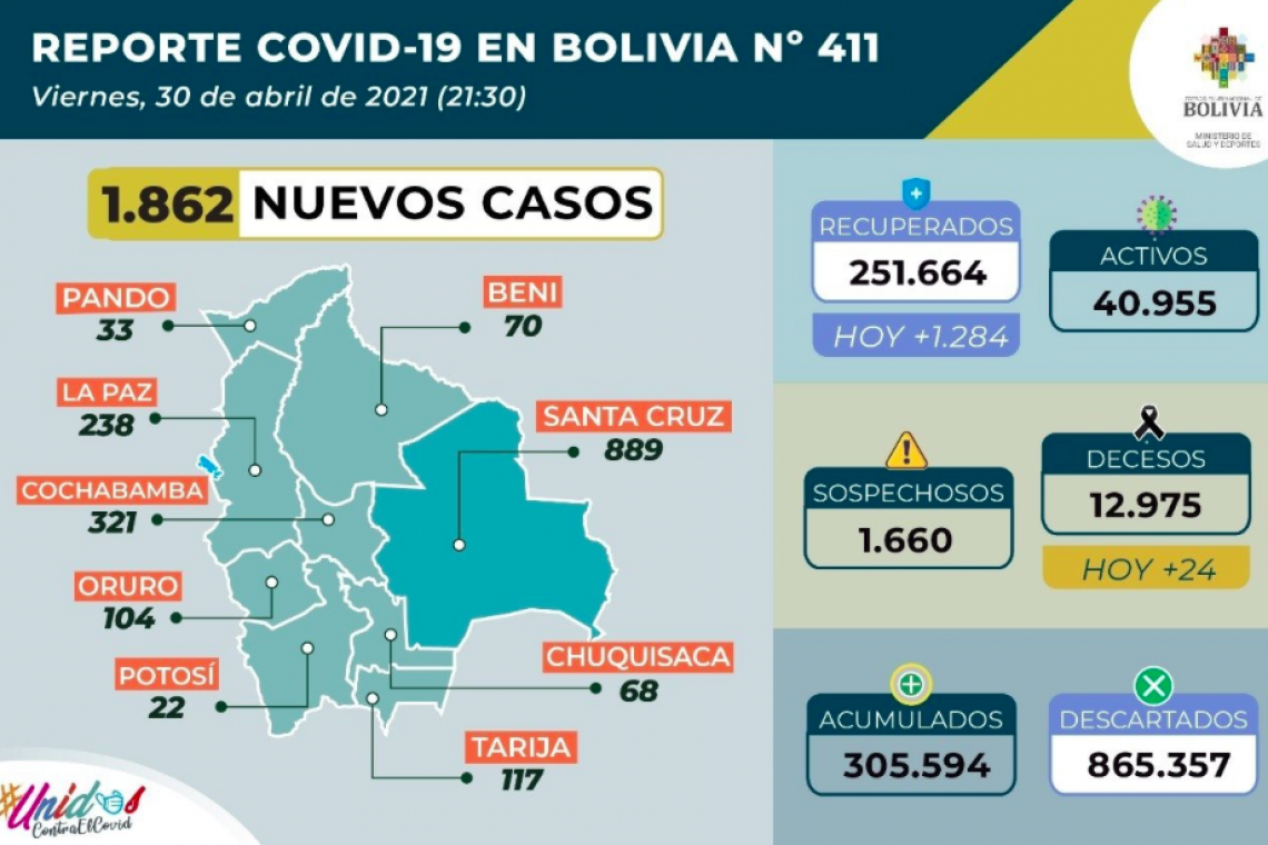 Oruro registra este viernes más de 100 nuevos casos de Covid-19