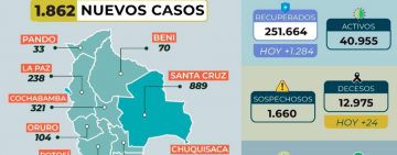 Oruro registra este viernes más de 100 nuevos casos de Covid-19