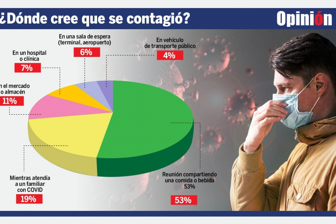 Encuesta: la mayoría de las personas con COVID-19 se contagió en reuniones sociales