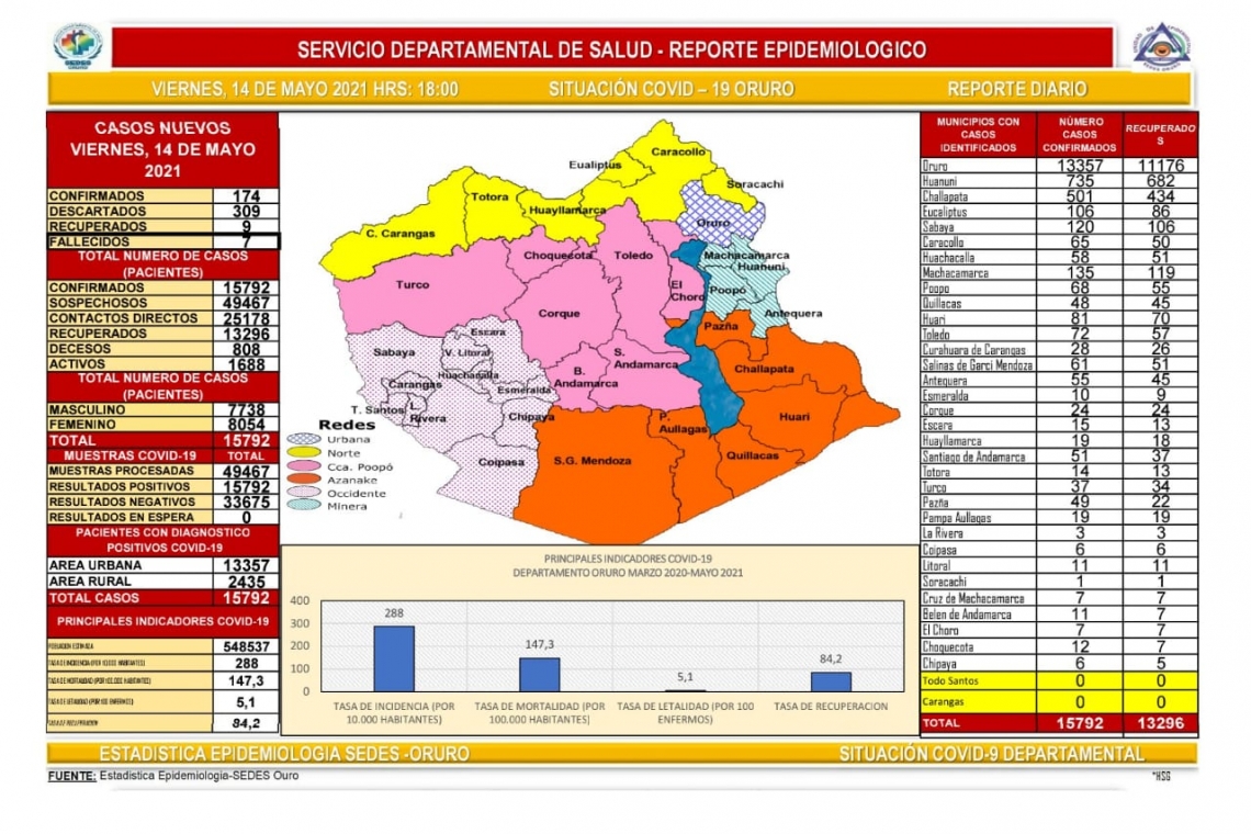 Sedes reporta hoy 174 nuevos casos de Covid-19 y 7 decesos