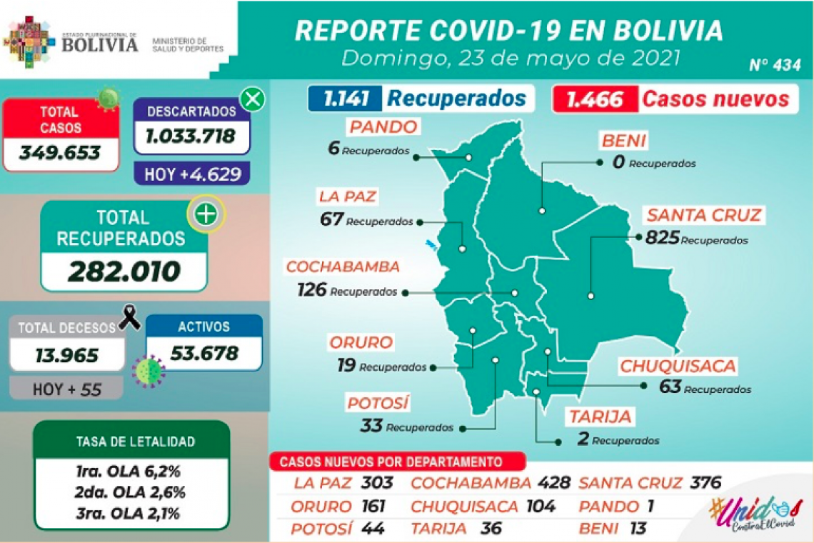 La semana pasada los casos positivos de Covid-19 llegaron hasta los 3.005 en un día 