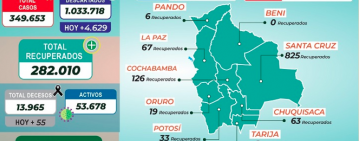 La semana pasada los casos positivos de Covid-19 llegaron hasta los 3.005 en un día 