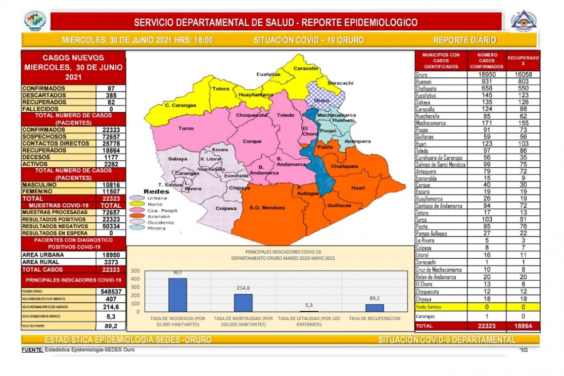 La ciudad reporta el 87% de fallecidos por Covid-19 en el departamento