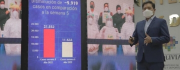 COVID-19: Última semana epidemiológica muestra desescalada con -46% de casos positivos