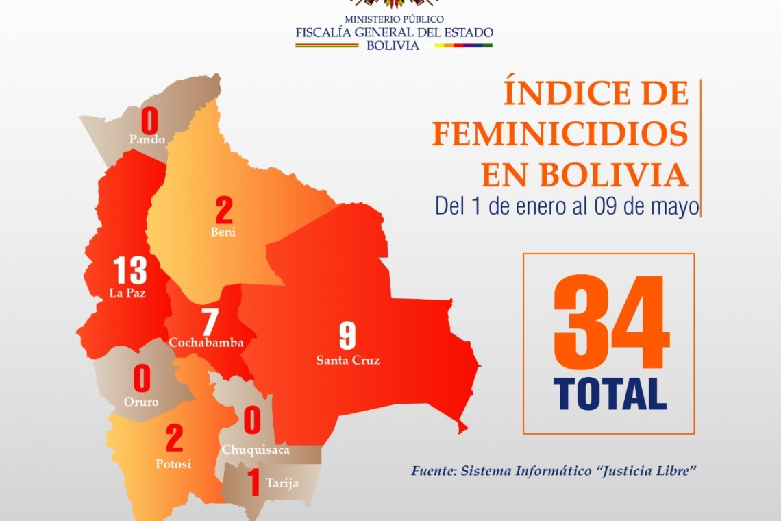 Fiscalía reporta 34 feminicidios y 15 infanticidios en Bolivia