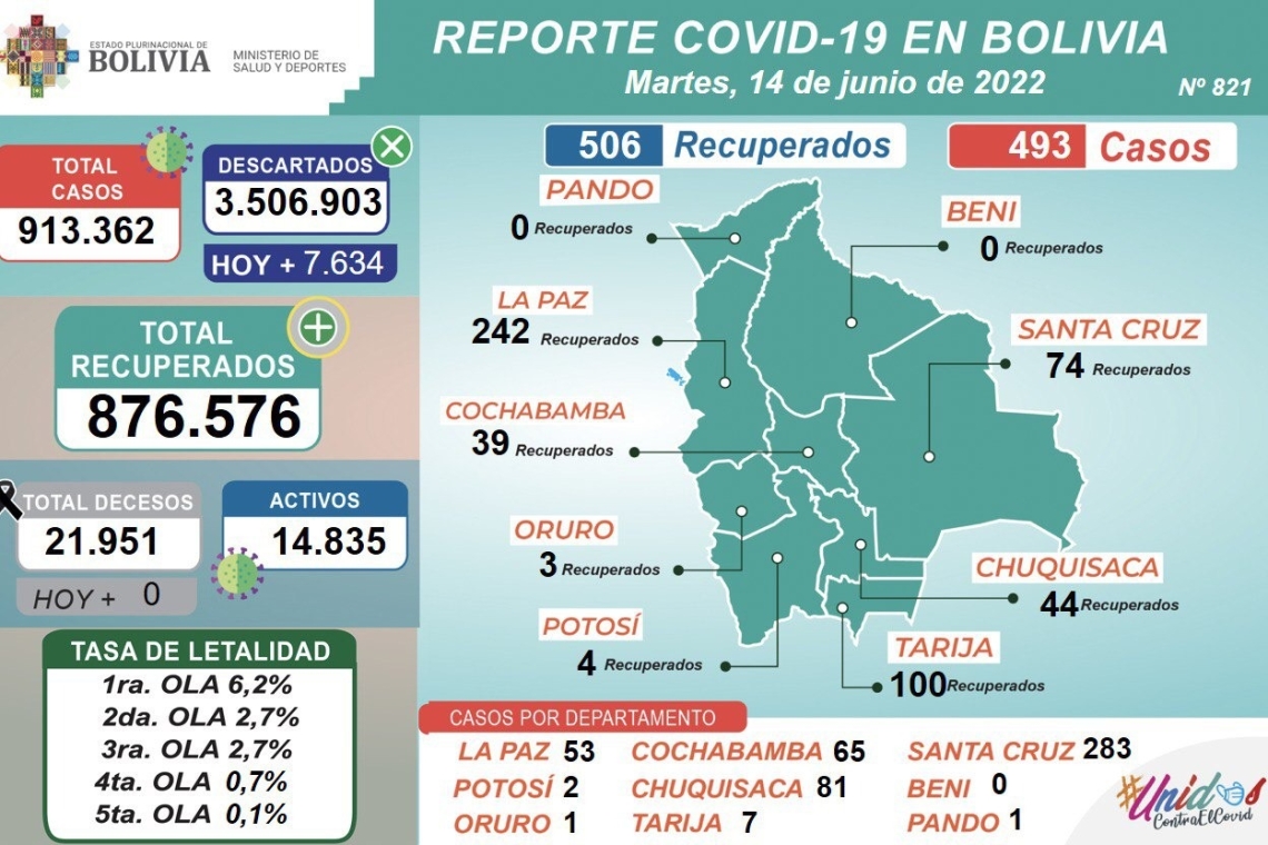 Oruro es el primero en cobertura de vacunación contra la Covid-19 en grupo etario de 12 a 17 años