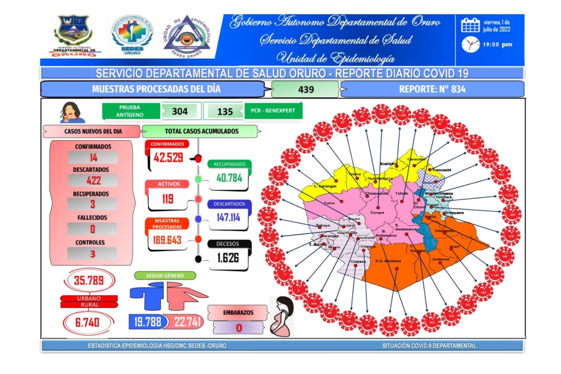 De a poco se incrementan casos de Covid-19 en Oruro, en cuatro días se reportaron 45 nuevos positivos