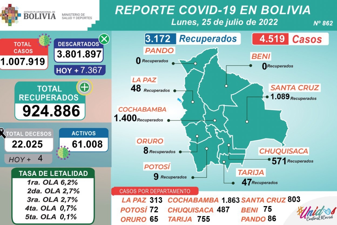 Bolivia inicia la semana con 4.519 casos positivos de Covid-19, Oruro con 65