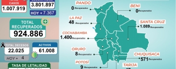 Bolivia inicia la semana con 4.519 casos positivos de Covid-19, Oruro con 65