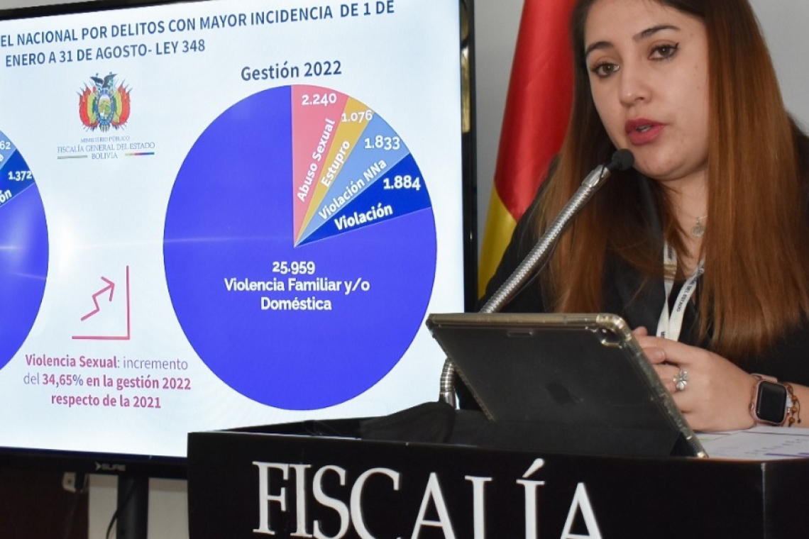 Fiscalía reporta 33.453 casos de violencia contra la Mujer, Niña, Niño y Adolescente