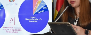 Fiscalía reporta 33.453 casos de violencia contra la Mujer, Niña, Niño y Adolescente
