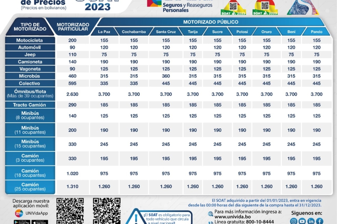 UNIVida inicia venta del SOAT 2023 en 3.000 puntos, los controles regirán desde el 1 de enero