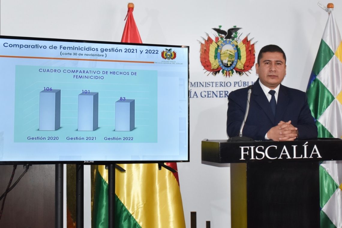 Fiscalía reporta 25 sentencias, 83 feminicidios, 35 infanticidios y una reducción de casos