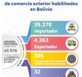 En Bolivia incrementan en 15% los Operadores de Comercio Exterior