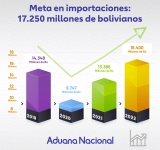 Aduana encara proyectos de equipamiento y tecnología, espera recaudar Bs 17.250 millones