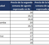 Defensa del Consumidor evidencia que baja precio de la carne de pollo