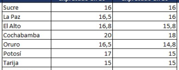 Defensa del Consumidor evidencia que baja precio de la carne de pollo