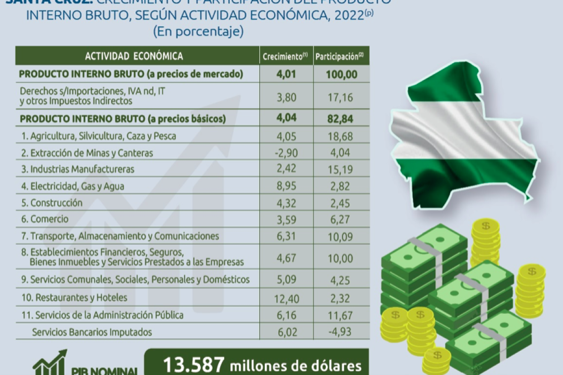 Producto Interno Bruto de Santa Cruz llega a $us 13.587 millones