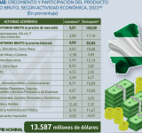 Producto Interno Bruto de Santa Cruz llega a $us 13.587 millones