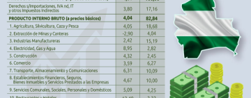 Producto Interno Bruto de Santa Cruz llega a $us 13.587 millones