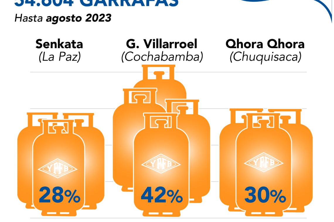 YPFB recalificó 54.604 garrafas a nivel nacional hasta agosto de esta gestión