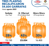 YPFB recalificó 54.604 garrafas a nivel nacional hasta agosto de esta gestión