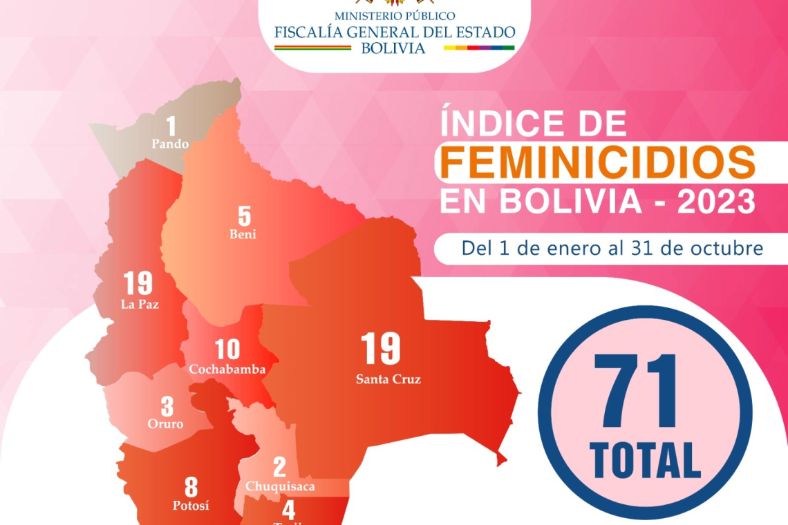 Descienden los Feminicidios e Infanticidios a comparación de años anteriores