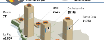 YPFB llega con gas a domicilio a cerca un millón de habitantes en tres años