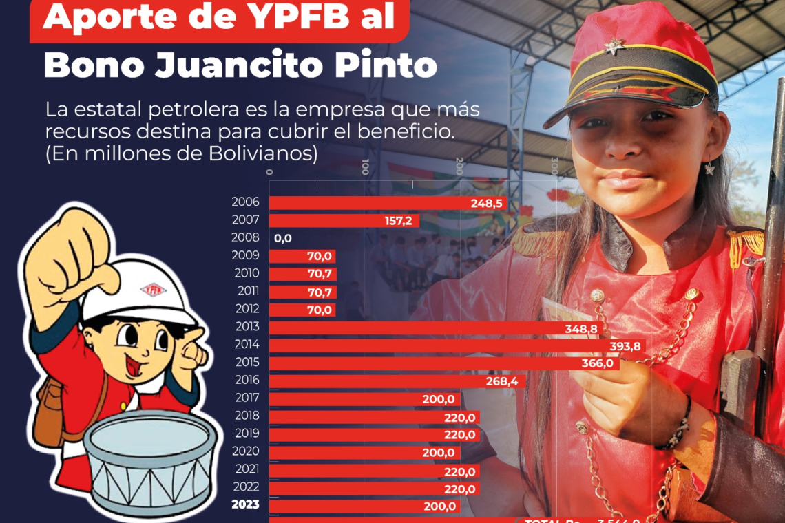 YPFB destinó más de Bs 3.544 MM para el Bono Juancito Pinto en 17 años