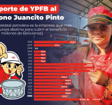 YPFB destinó más de Bs 3.544 MM para el Bono Juancito Pinto en 17 años