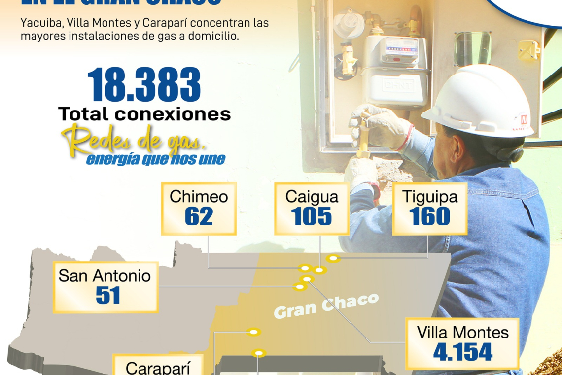 YPFB llegará a 1.700 nuevos usuarios de redes de gas en Villa Montes