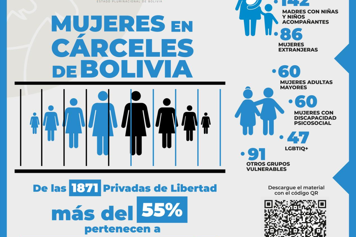 Defensor revela que el 55% de mujeres en cárceles están en situación de vulnerabilidad