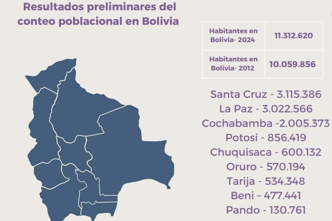 Censo 2024: Población de Bolivia se incrementó en 12,5% en 12 años