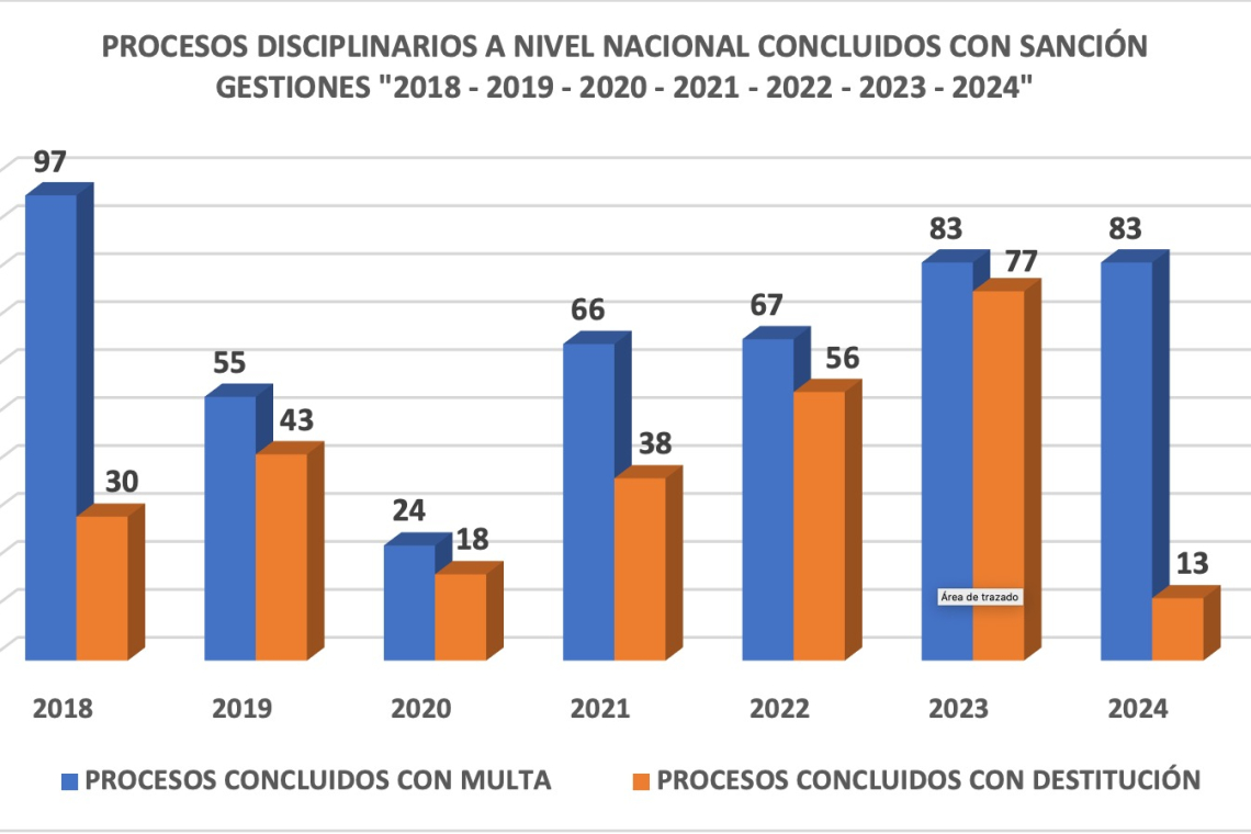 Lanchipa: 270 Fiscales fueron destituidos por no cumplir sus funciones con idoneidad