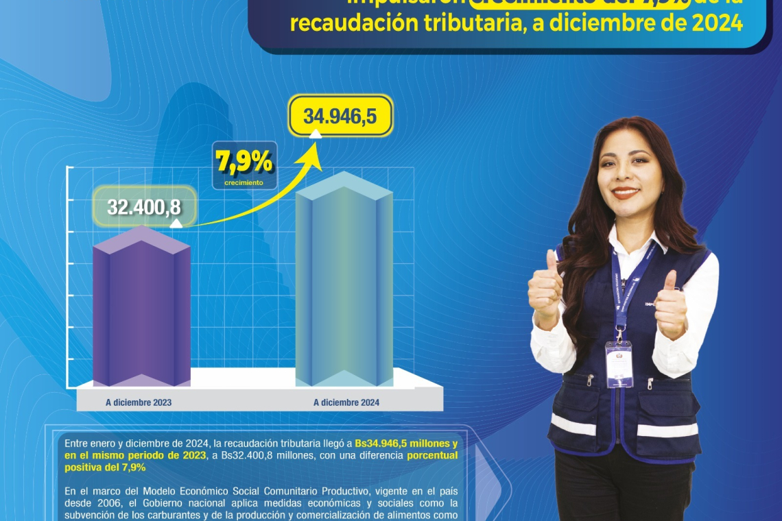 Medidas económicas impulsaron crecimiento del 7,9% de Recaudación Tributaria