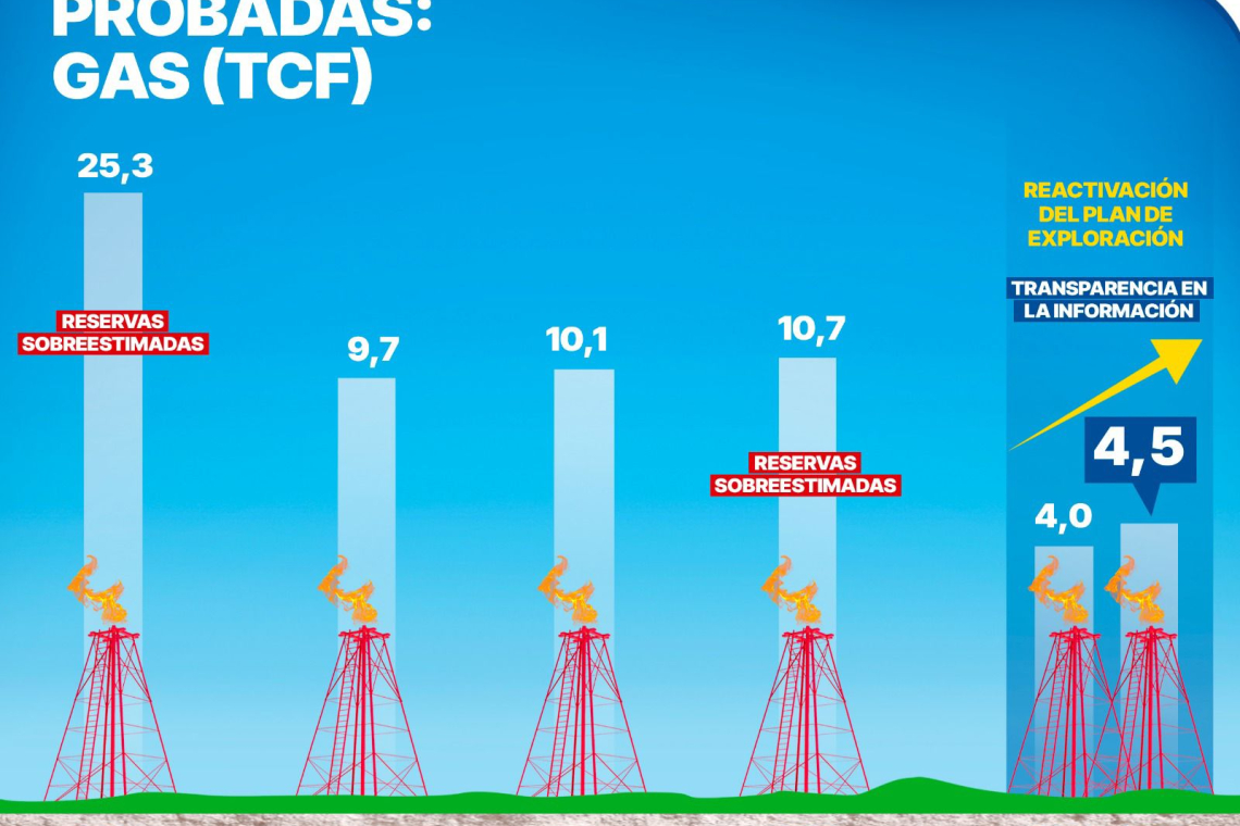 La exploración de YPFB dará frutos, a diferencia del pasado