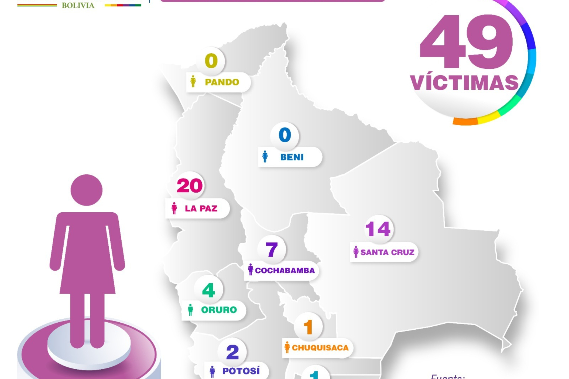 En Bolivia reportan que 97% de 49 Feminicidios están tras rejas