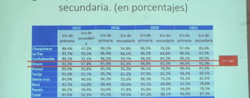 Oruro lidera la educación en Bolivia