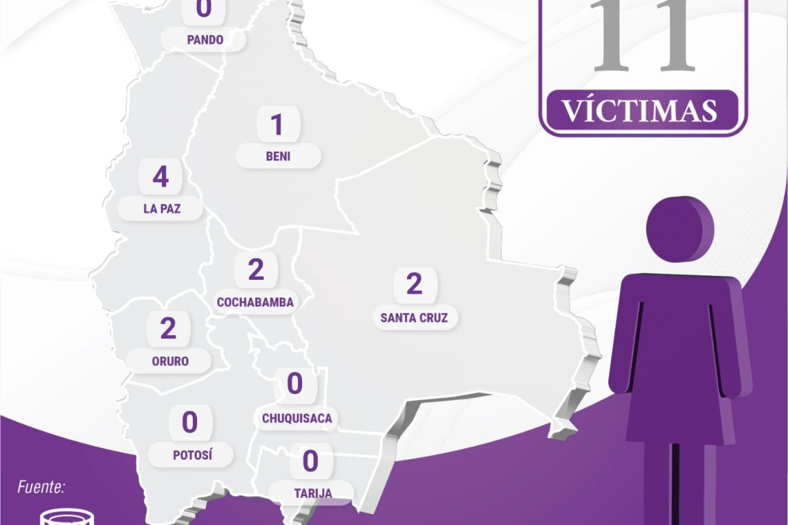 Se registran 11 feminicidios en el país en los primeros 40 días de 2026