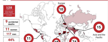 128 periodistas y profesionales de los medios de comunicación asesinados en 2025, según el informe anual de la FIP
