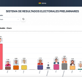 Iván Quispe gana la Alcaldía de Oruro con más de 49 mil votos y rompe los pronósticos