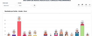Iván Quispe gana la Alcaldía de Oruro con más de 49 mil votos y rompe los pronósticos
