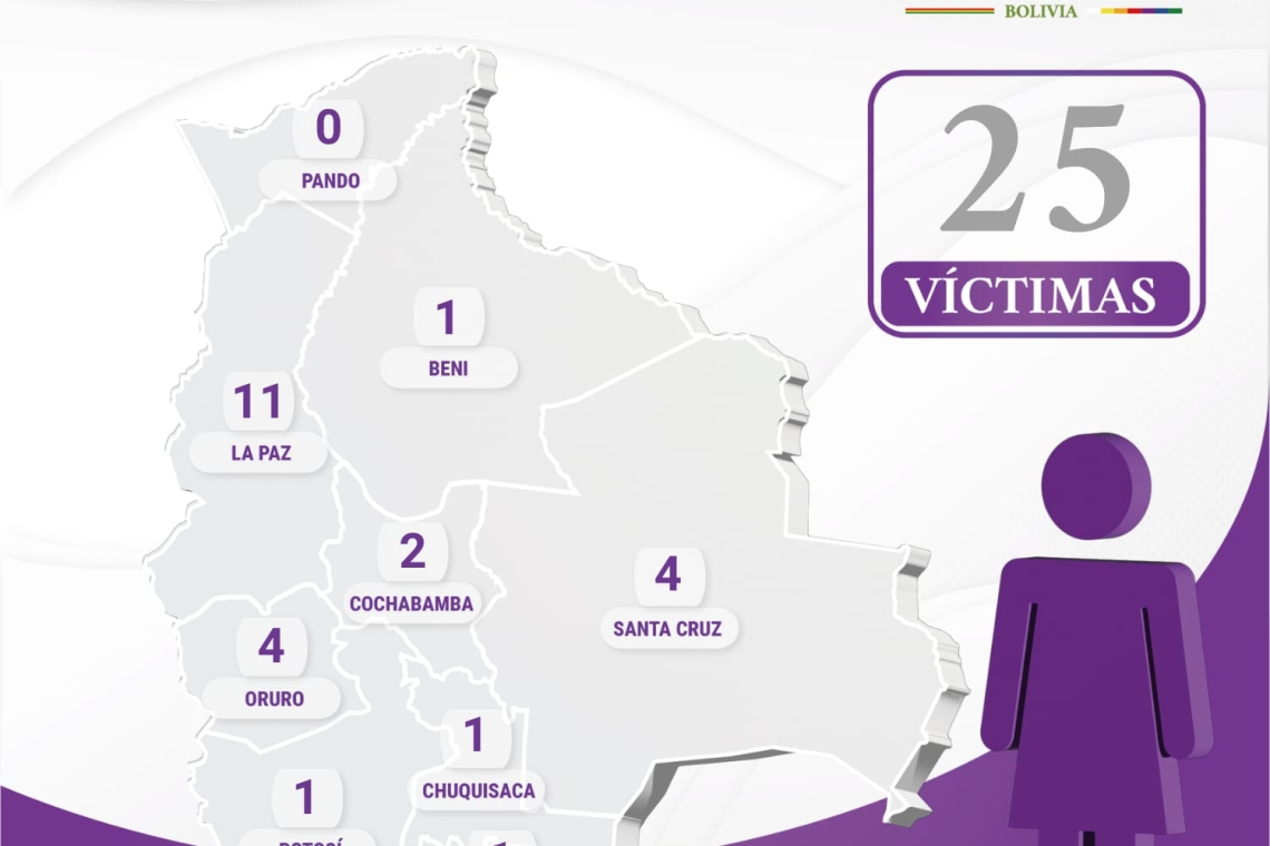 Infanticidios asciende a 25 con mujer hallada sin vida y signos de violencia