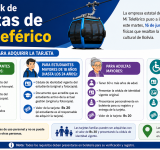 Mi Teleférico pone a la venta nuevo stock de tarjetas, conozca los requisitos para adquirir una