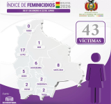Fiscalía reporta nuevo Feminicidio en La Paz y los casos en Bolivia asciende a 43